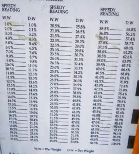 custom speedy moisture meter|fdot speedy moisture chart.